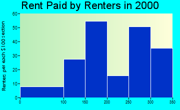 64461 rent paid by renters