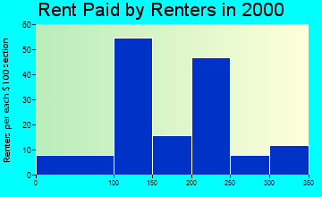 64475 rent paid by renters