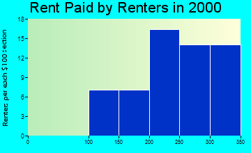 64476 rent paid by renters