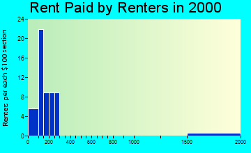 64486 rent paid by renters