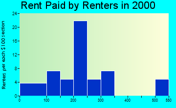 64487 rent paid by renters