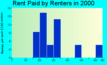 64620 rent paid by renters