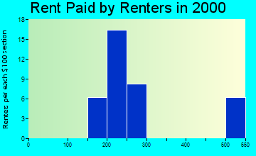 64642 rent paid by renters
