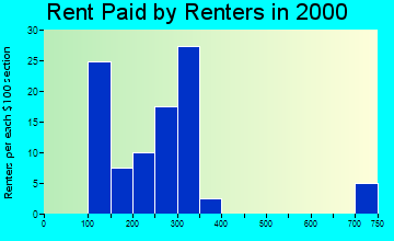 64649 rent paid by renters