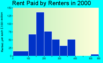 64673 rent paid by renters