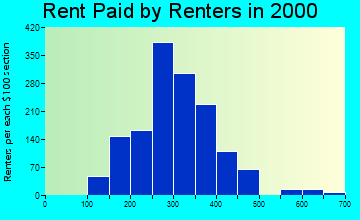 64730 rent paid by renters
