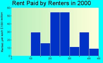 64740 rent paid by renters