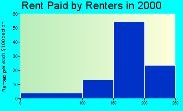 64752 rent paid by renters