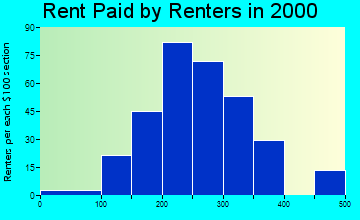 64762 rent paid by renters