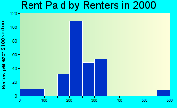 65014 rent paid by renters