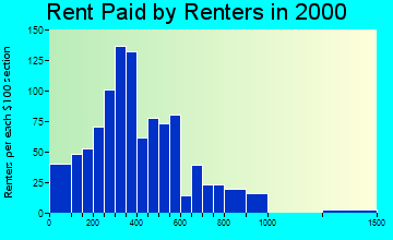 65049 rent paid by renters