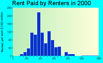 65065 rent paid by renters