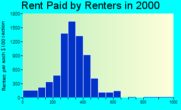65301 rent paid by renters