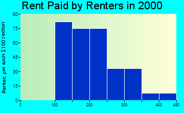 65438 rent paid by renters