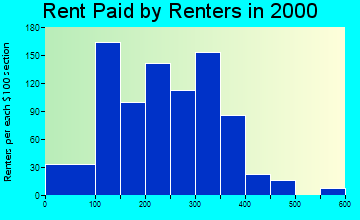 65542 rent paid by renters