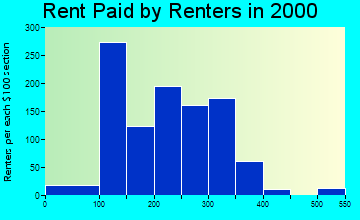 65548 rent paid by renters