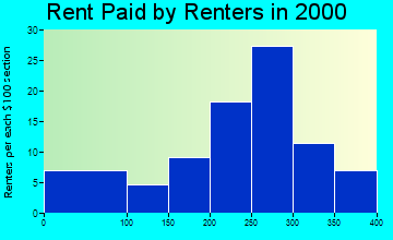 65555 rent paid by renters