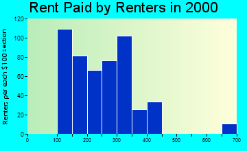 65606 rent paid by renters