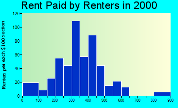 65610 rent paid by renters