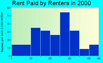 65632 rent paid by renters