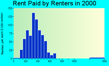 65653 rent paid by renters