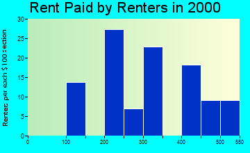 65669 rent paid by renters