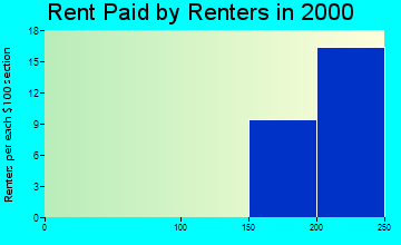 65675 rent paid by renters