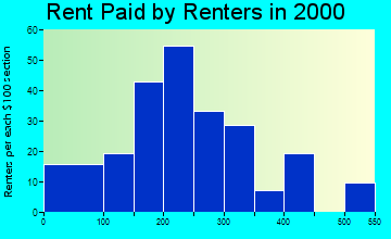 65713 rent paid by renters