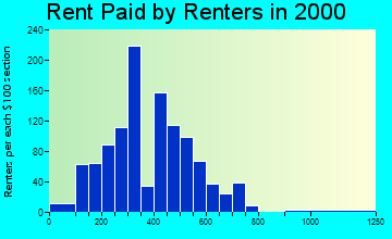 65742 rent paid by renters