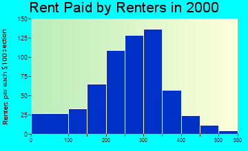 65746 rent paid by renters