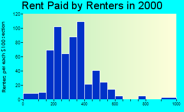 65753 rent paid by renters