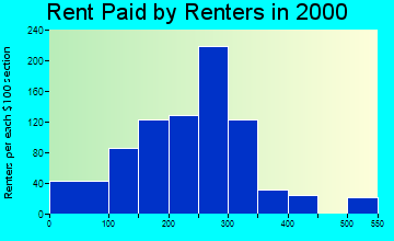 65785 rent paid by renters