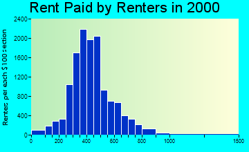 65804 rent paid by renters