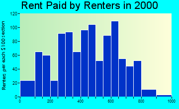 66006 rent paid by renters