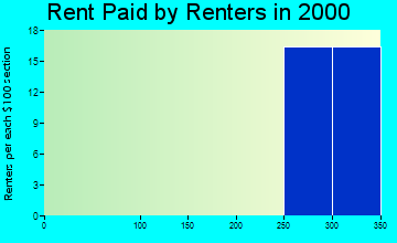 66016 rent paid by renters
