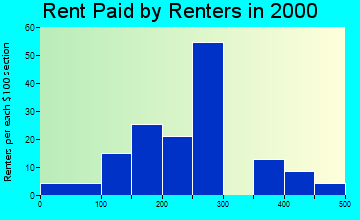 66023 rent paid by renters
