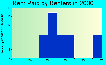 66033 rent paid by renters