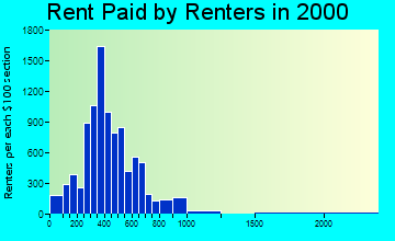 66048 rent paid by renters