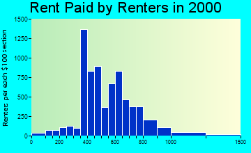 66049 rent paid by renters