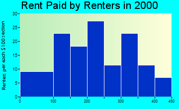 66056 rent paid by renters
