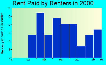 66060 rent paid by renters