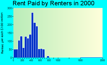 66071 rent paid by renters