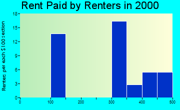66078 rent paid by renters