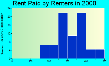 66080 rent paid by renters