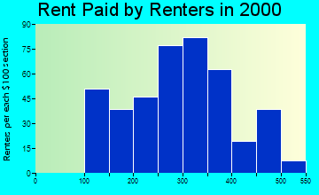 66088 rent paid by renters