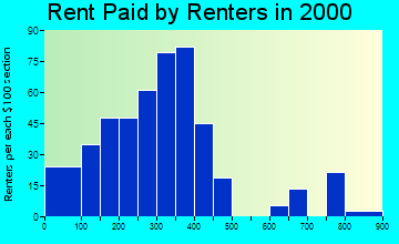 66092 rent paid by renters