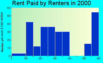 66401 rent paid by renters