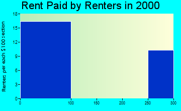 66406 rent paid by renters