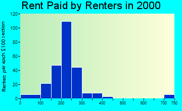 66411 rent paid by renters