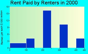 66422 rent paid by renters
